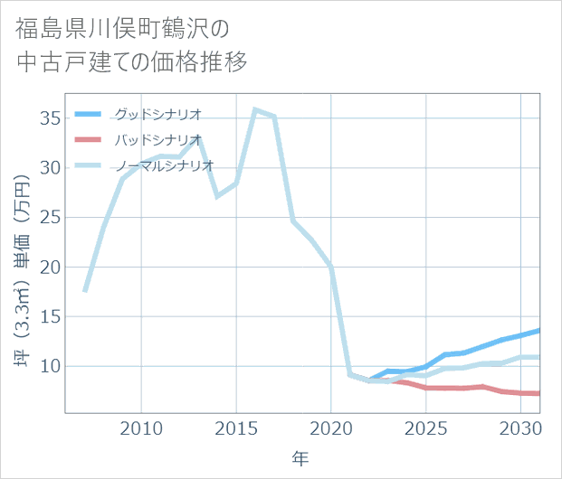福島県川俣町鶴沢の中古戸建て価格推移