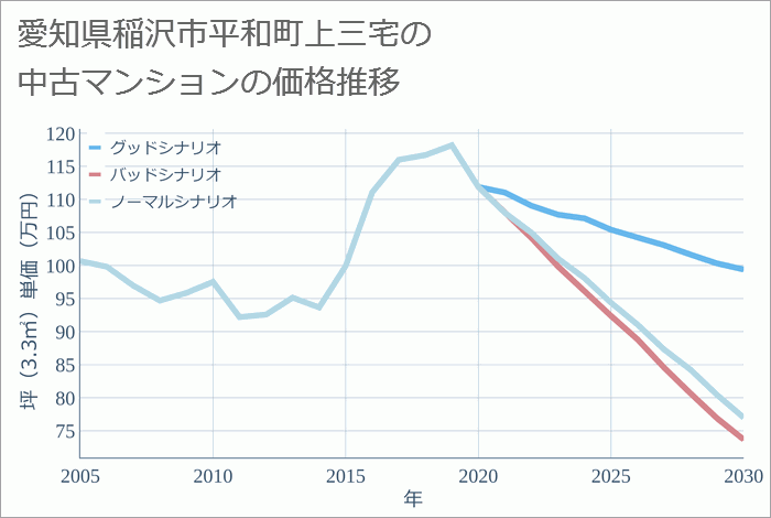 愛知県稲沢市平和町上三宅の中古マンション価格推移