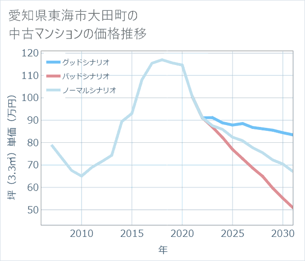 愛知県東海市大田町の中古マンション価格推移