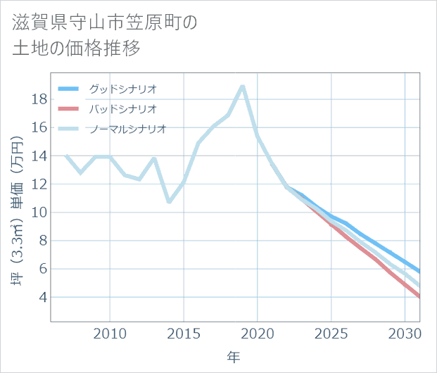 滋賀県守山市笠原町の土地価格推移