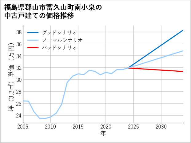 福島県郡山市富久山町南小泉の中古戸建て価格推移
