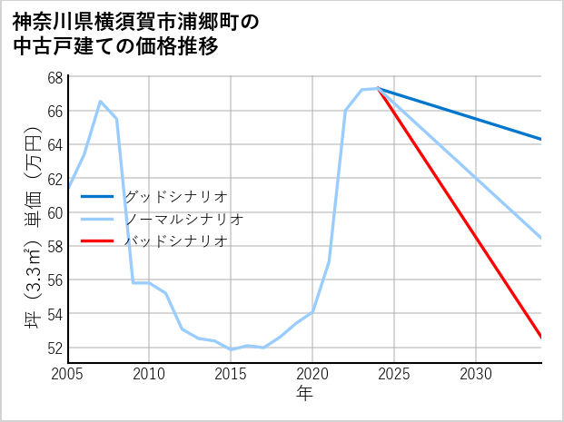 神奈川県横須賀市浦郷町の中古戸建て価格推移
