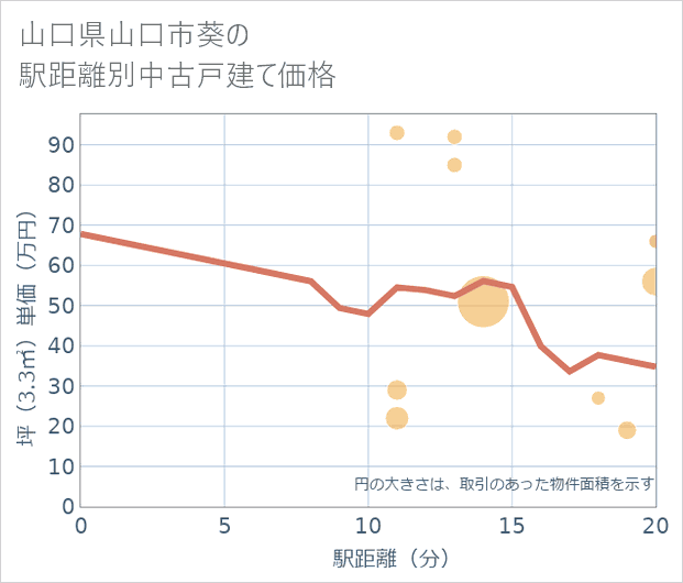 山口県山口市葵の徒歩距離別の中古戸建て坪単価