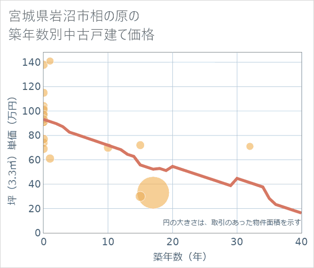 宮城県岩沼市相の原の築年数別の中古戸建て坪単価
