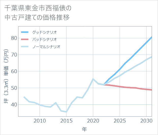千葉県東金市西福俵の中古戸建て価格推移