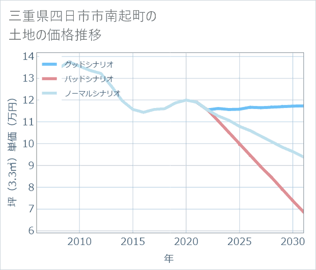 三重県四日市市南起町の土地価格推移