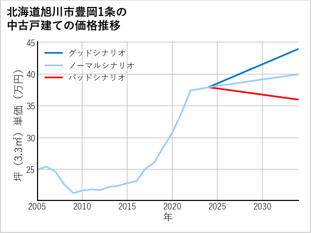 北海道旭川市豊岡1条の中古戸建て価格推移