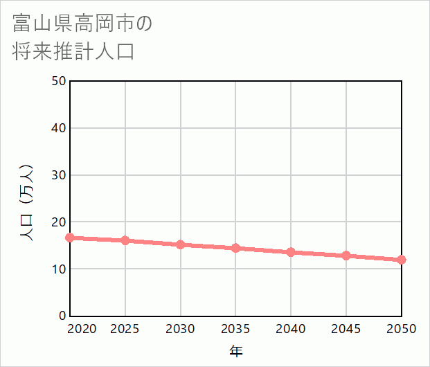 高岡市の将来推計人口