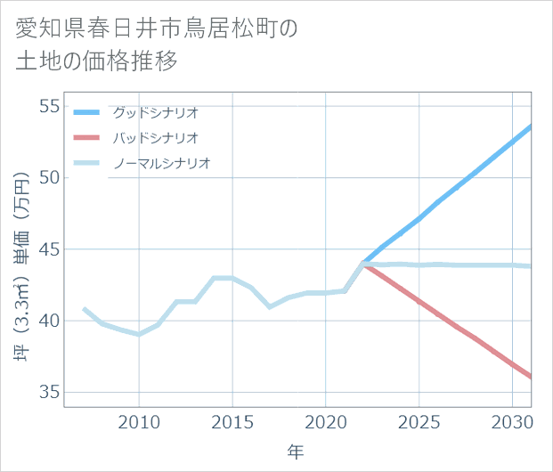 愛知県春日井市鳥居松町の土地価格推移