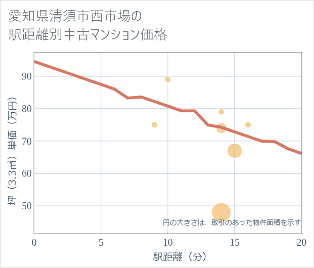 愛知県清須市西市場の徒歩距離別の中古マンション坪単価