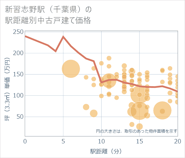 新習志野駅(千葉県)の徒歩距離別の中古戸建て坪単価