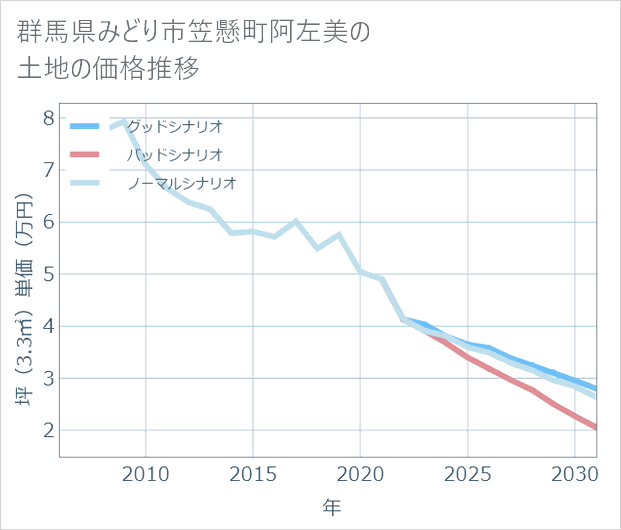 群馬県みどり市笠懸町阿左美の土地価格推移