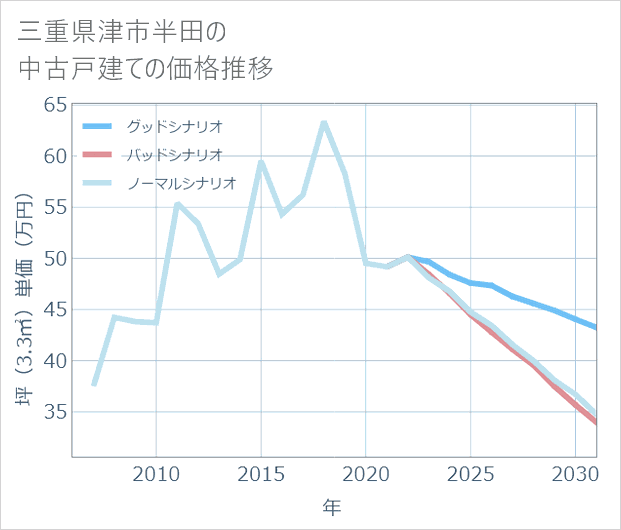 三重県津市半田の中古戸建て価格推移