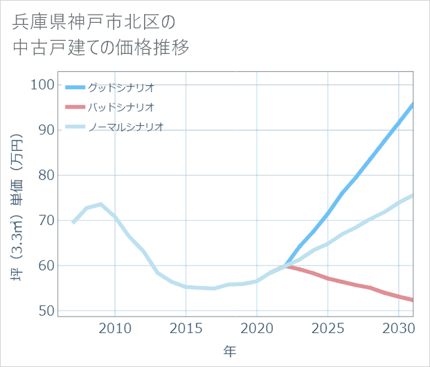 兵庫県神戸市北区の中古戸建て価格推移
