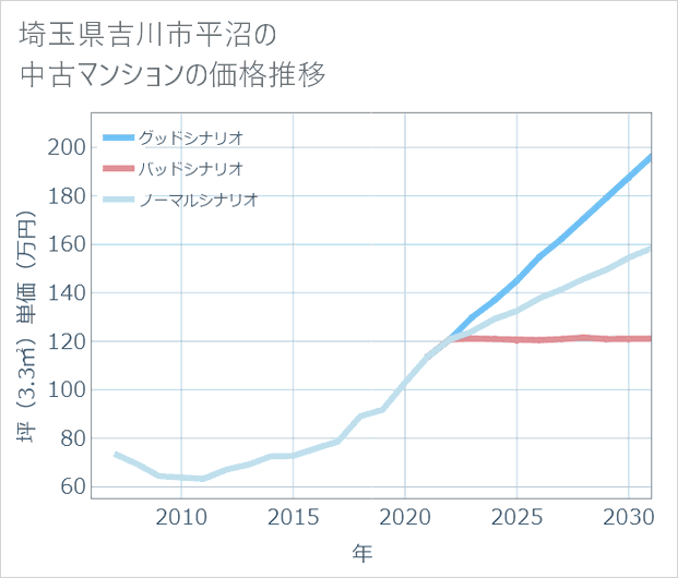 埼玉県吉川市平沼の中古マンション価格推移