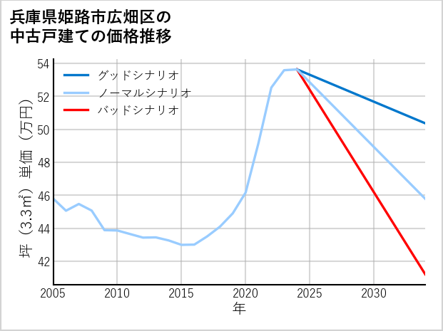 兵庫県姫路市広畑区の中古戸建て価格推移