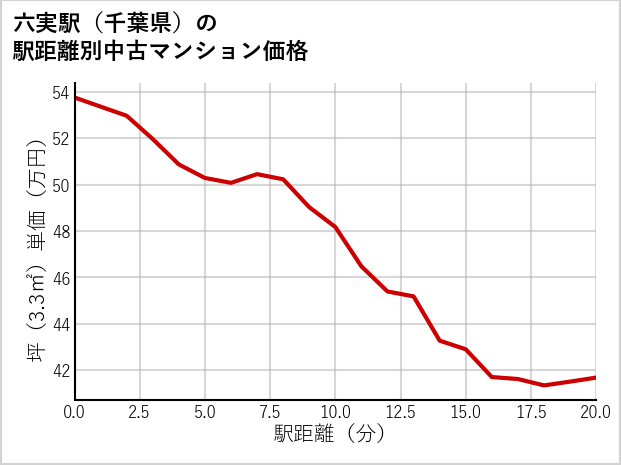 六実駅（千葉県）の徒歩距離別の中古マンション坪単価