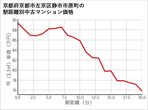 京都府京都市左京区静市市原町の徒歩距離別の中古マンション坪単価