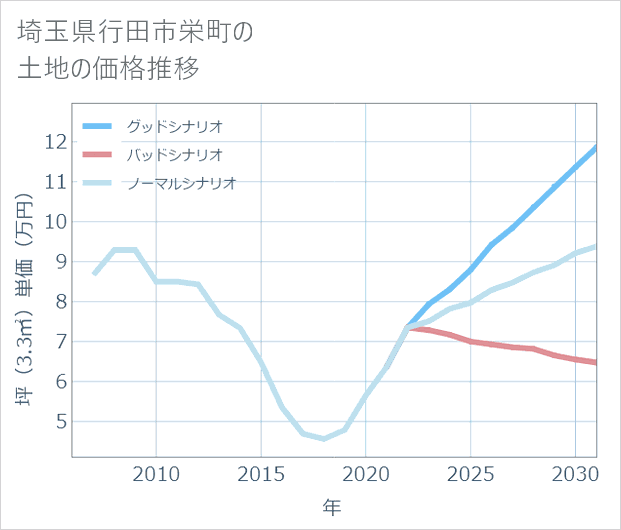 埼玉県行田市栄町の土地価格推移