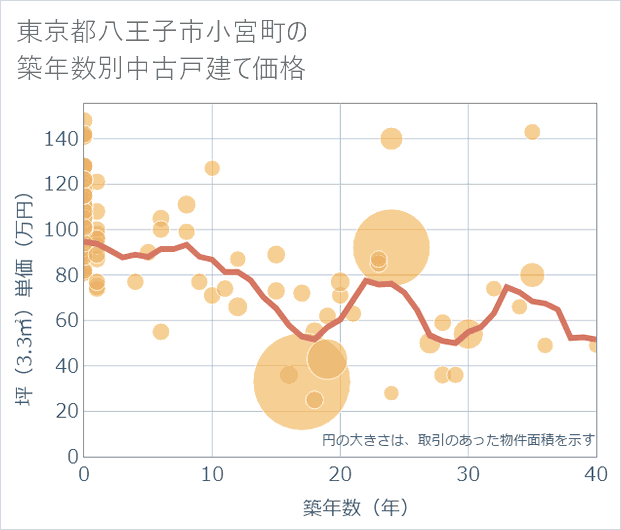 東京都八王子市小宮町の築年数別の中古戸建て坪単価