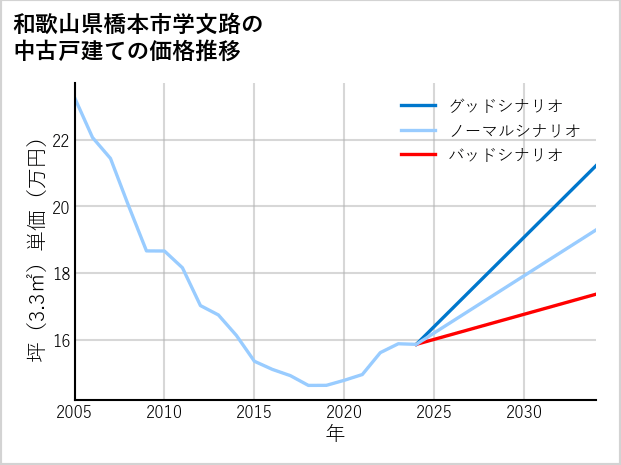 和歌山県橋本市学文路の中古戸建て価格推移