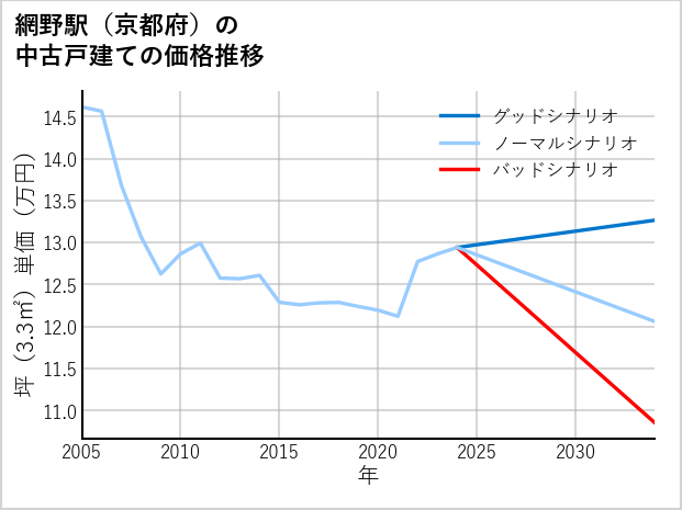 網野駅（京都府）の中古戸建て価格推移