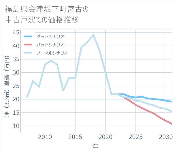 福島県会津坂下町宮古の中古戸建て価格推移