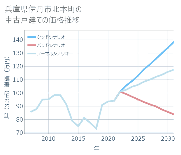 兵庫県伊丹市北本町の中古戸建て価格推移