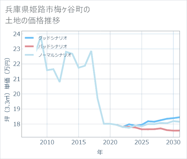 兵庫県姫路市梅ケ谷町の土地価格推移
