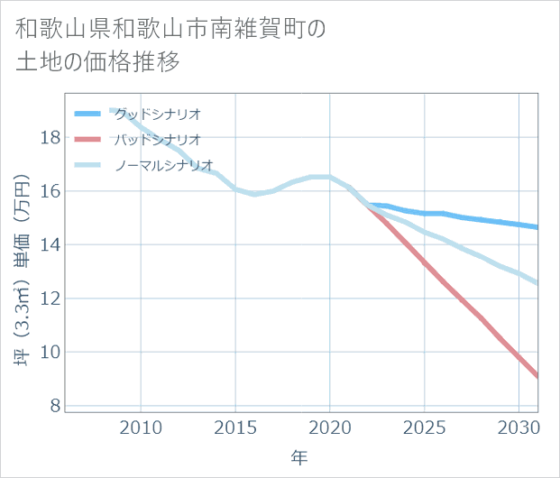 和歌山県和歌山市南雑賀町の土地価格推移