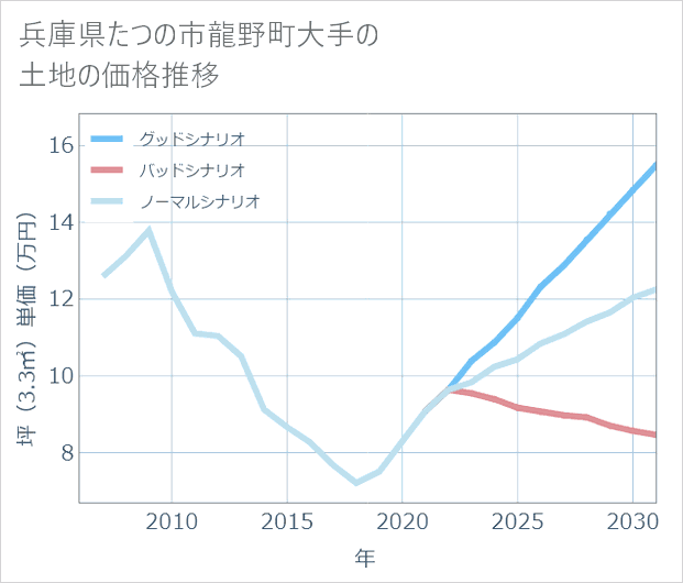 兵庫県たつの市龍野町大手の土地価格推移