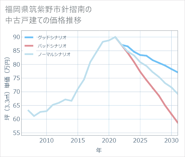 福岡県筑紫野市針摺南の中古戸建て価格推移