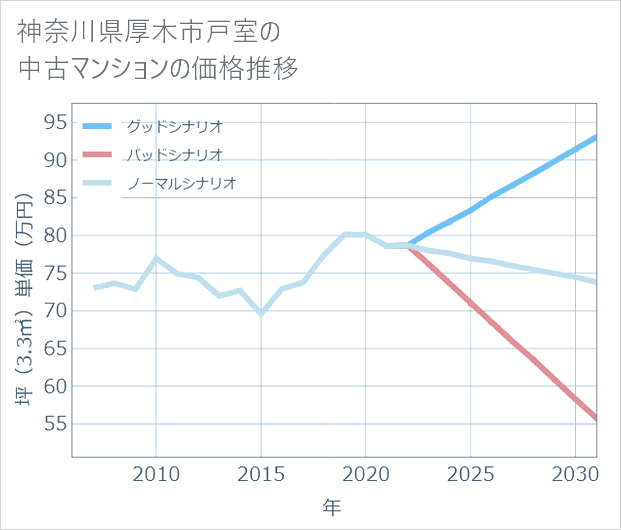 神奈川県厚木市戸室の中古マンション価格推移