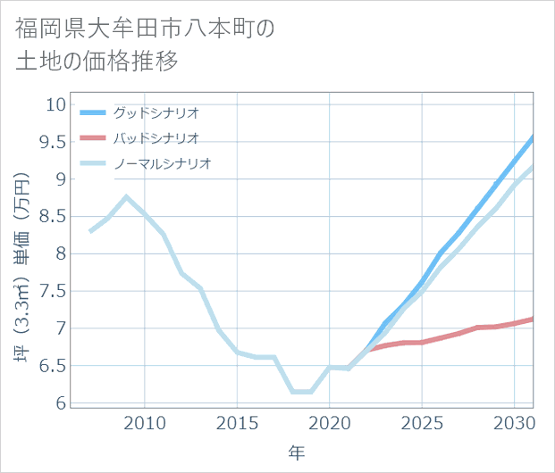 福岡県大牟田市八本町の土地価格推移