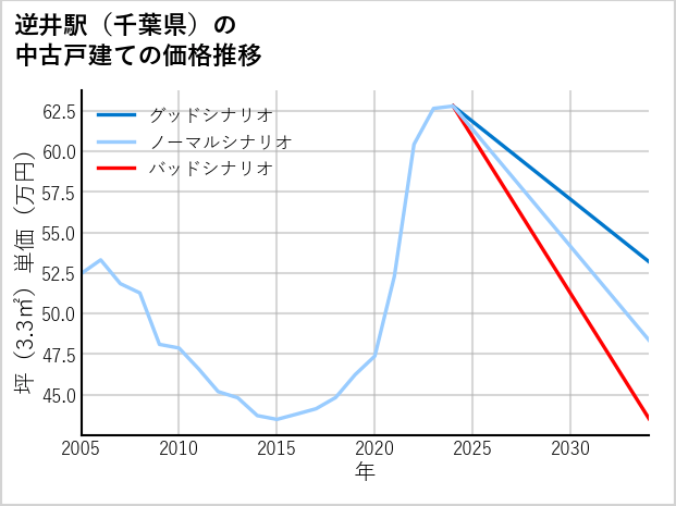 逆井駅（千葉県）の中古戸建て価格推移