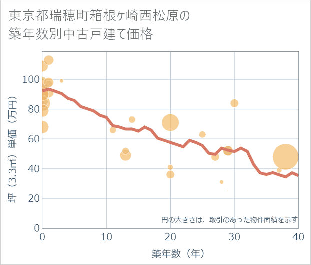 東京都瑞穂町箱根ケ崎西松原の築年数別の中古戸建て坪単価