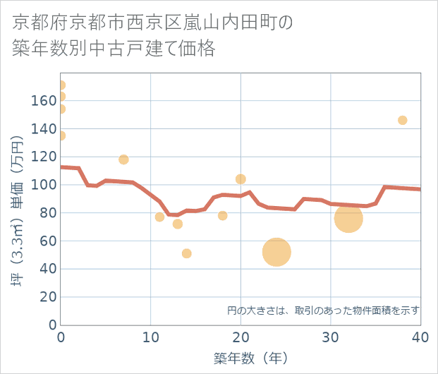 京都府京都市西京区嵐山内田町の築年数別の中古戸建て坪単価