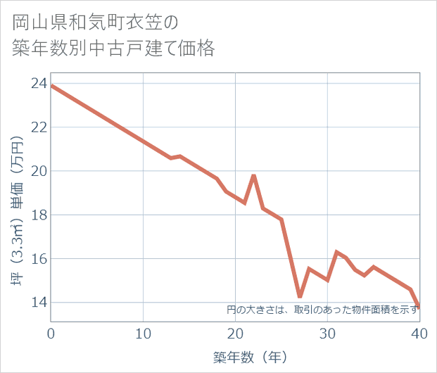 岡山県和気町衣笠の築年数別の中古戸建て坪単価