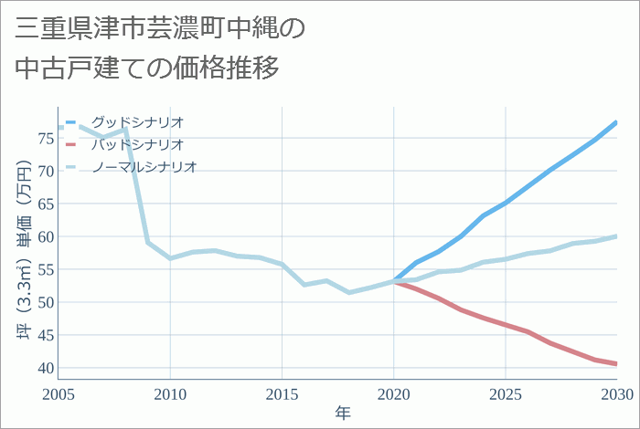 三重県津市芸濃町中縄の中古戸建て価格推移