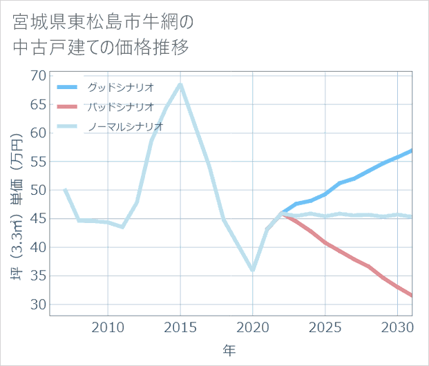 宮城県東松島市牛網の中古戸建て価格推移