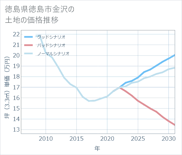 徳島県徳島市金沢の土地価格推移