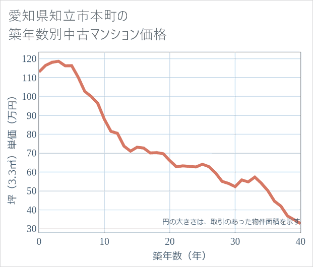 愛知県知立市本町の築年数別の中古マンション坪単価