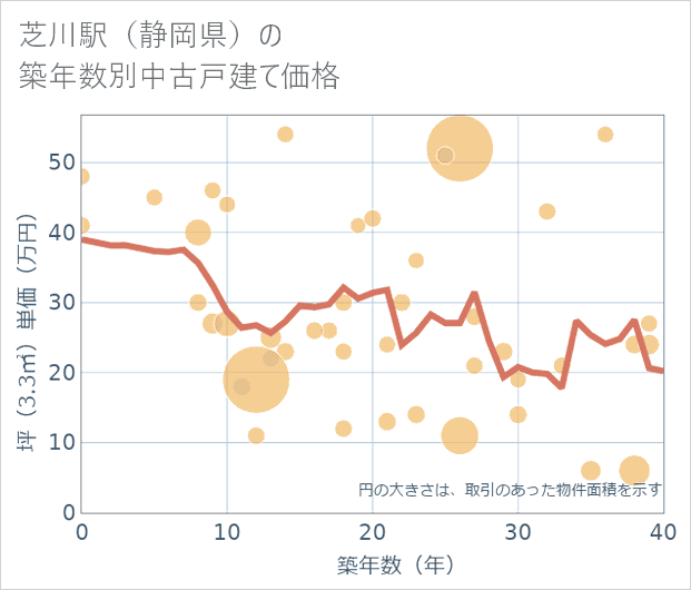 芝川駅(静岡県)の築年数別の中古戸建て坪単価