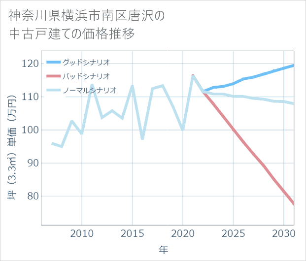 神奈川県横浜市南区唐沢の中古戸建て価格推移