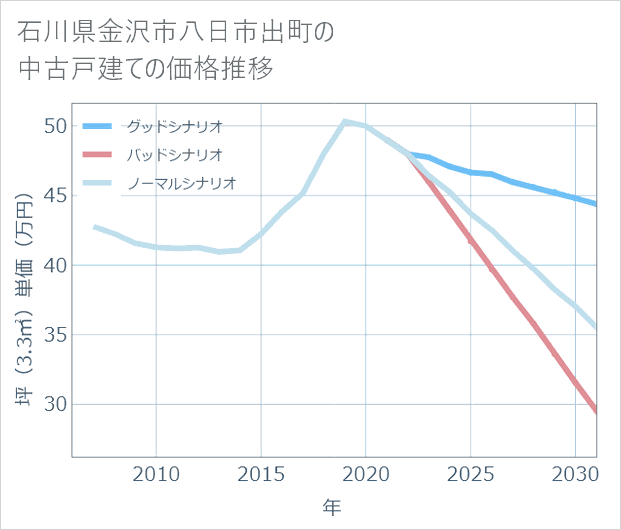 石川県金沢市八日市出町の中古戸建て価格推移
