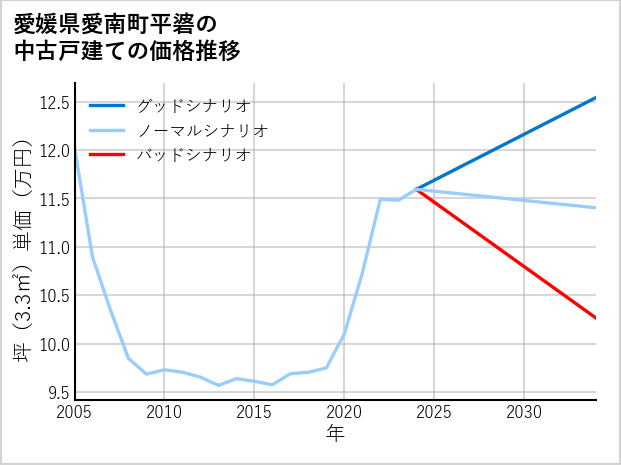 愛媛県愛南町平碆の中古戸建て価格推移