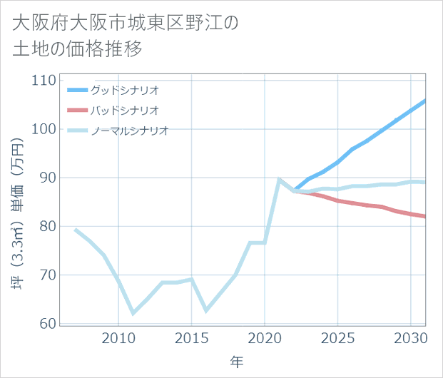 大阪府大阪市城東区野江の土地価格推移
