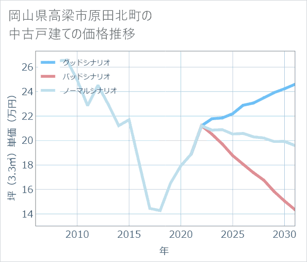 岡山県高梁市原田北町の中古戸建て価格推移