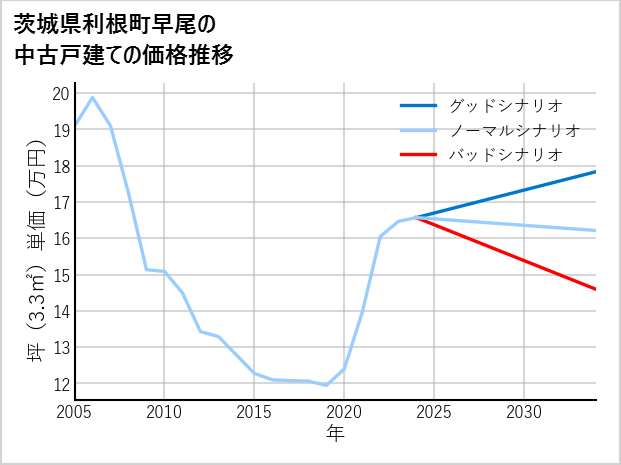 茨城県利根町早尾の中古戸建て価格推移