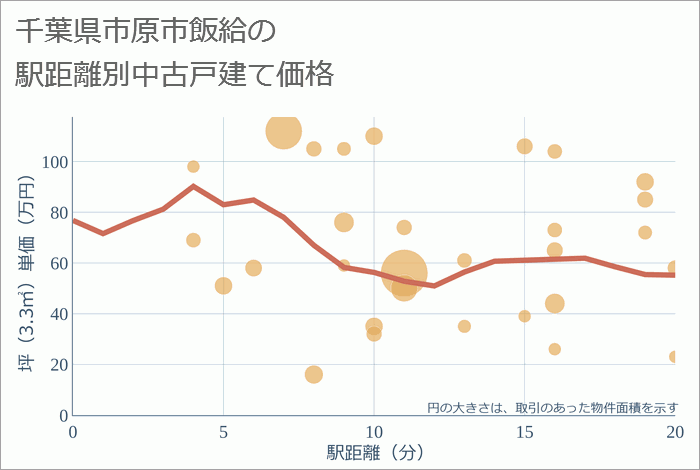 千葉県市原市飯給の徒歩距離別の中古戸建て坪単価